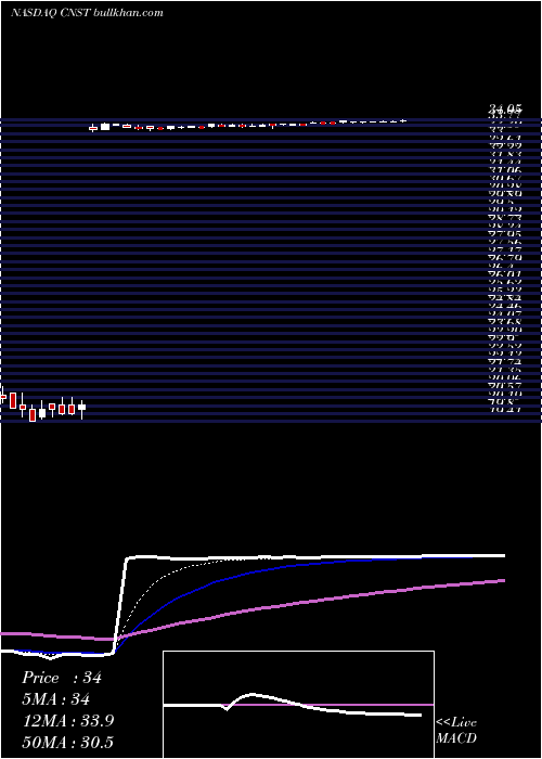  Daily chart ConstellationPharmaceuticals