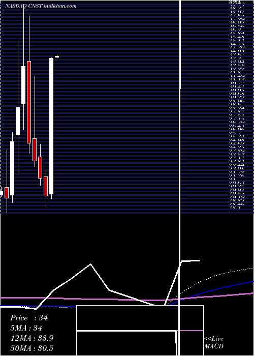  monthly chart ConstellationPharmaceuticals