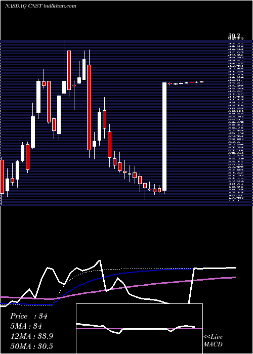  weekly chart ConstellationPharmaceuticals