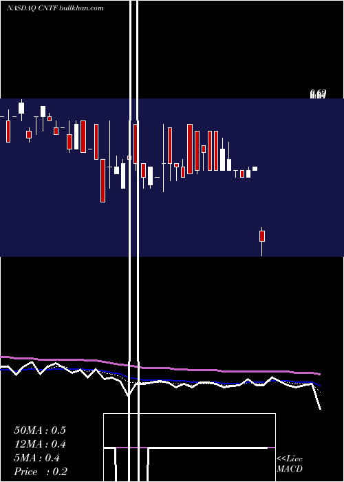  Daily chart ChinaTechfaith