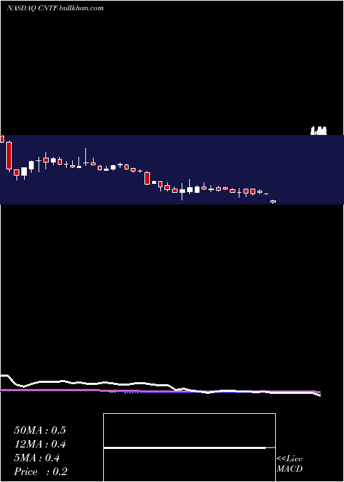  weekly chart ChinaTechfaith