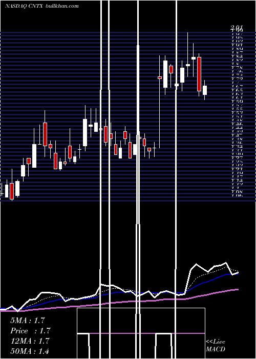  Daily chart CentrexionTherapeutics