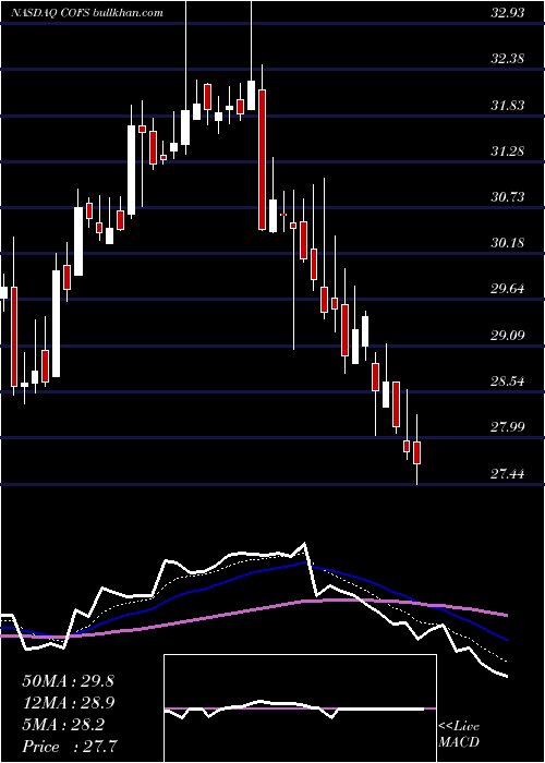  Daily chart ChoiceoneFinancial