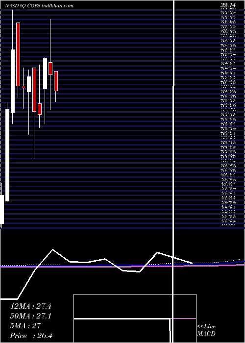  monthly chart ChoiceoneFinancial