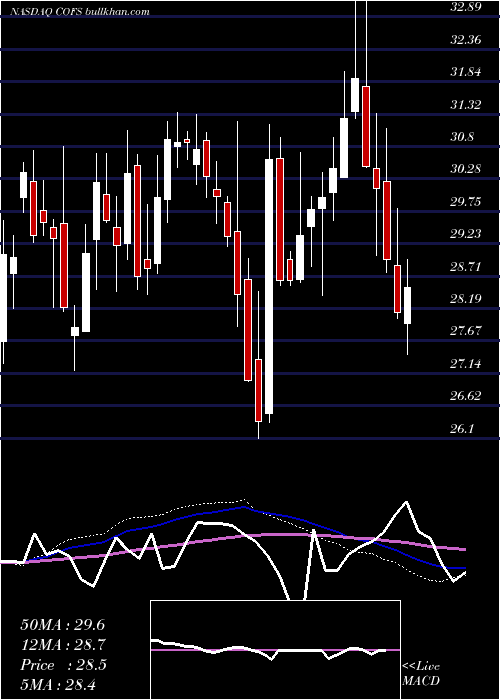  weekly chart ChoiceoneFinancial