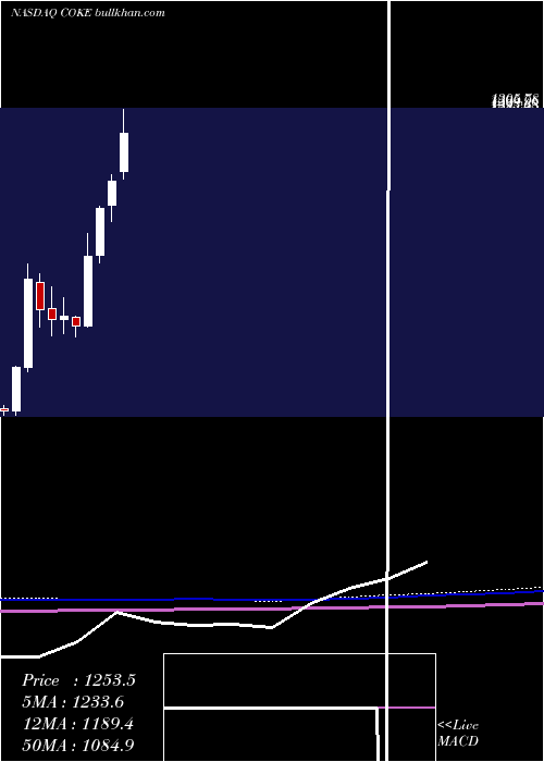  monthly chart CocaCola