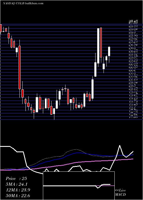  weekly chart ColumbiaBanking