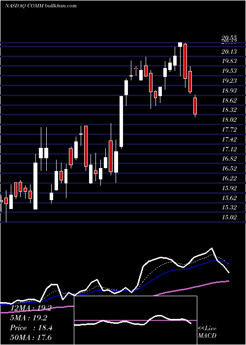  Daily chart CommscopeHolding