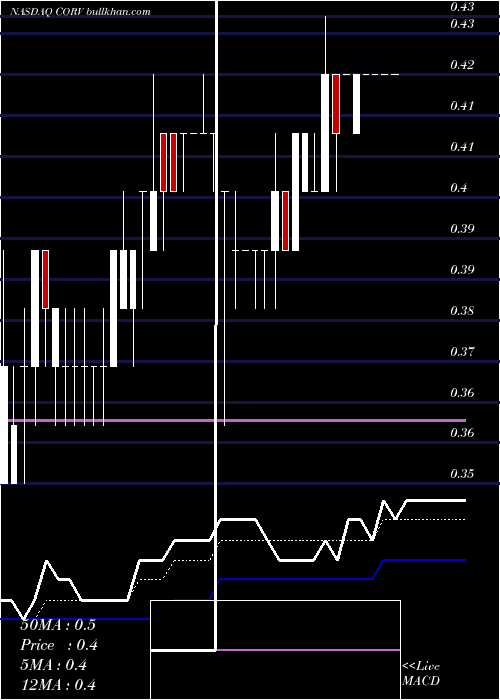  Daily chart CorrevioPharma