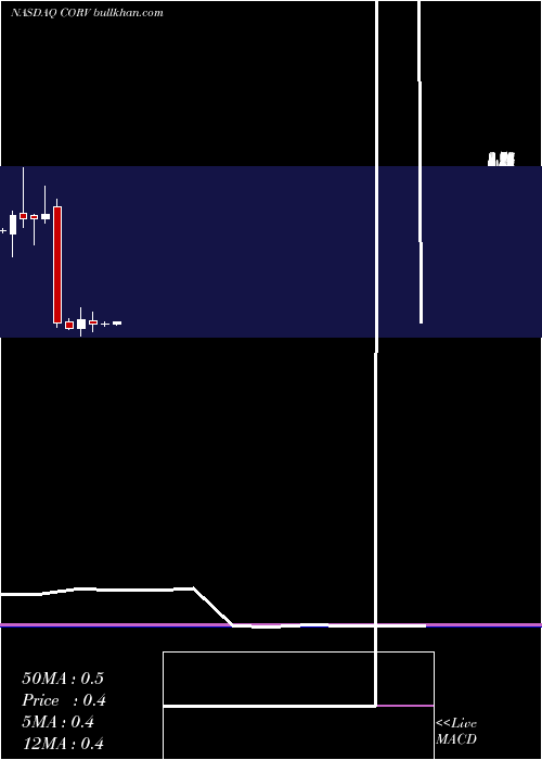  monthly chart CorrevioPharma