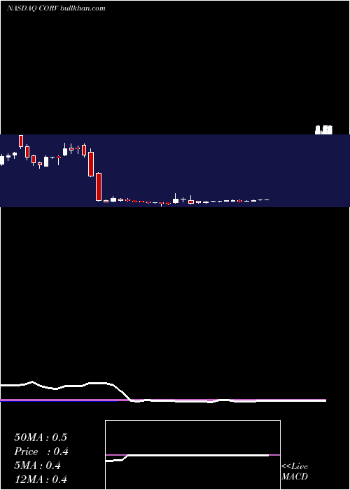  weekly chart CorrevioPharma