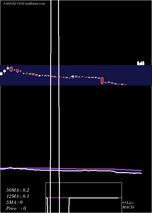  Daily chart CosiInc