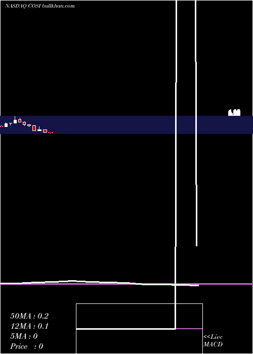  monthly chart CosiInc
