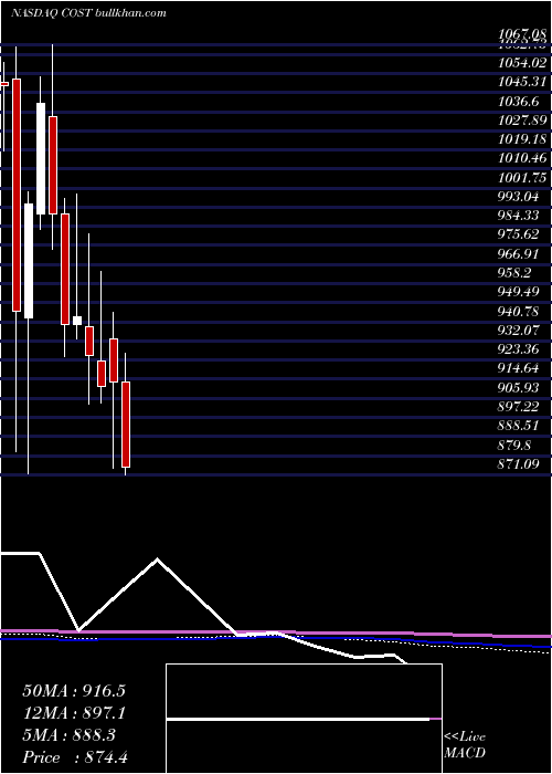  monthly chart CostcoWholesale