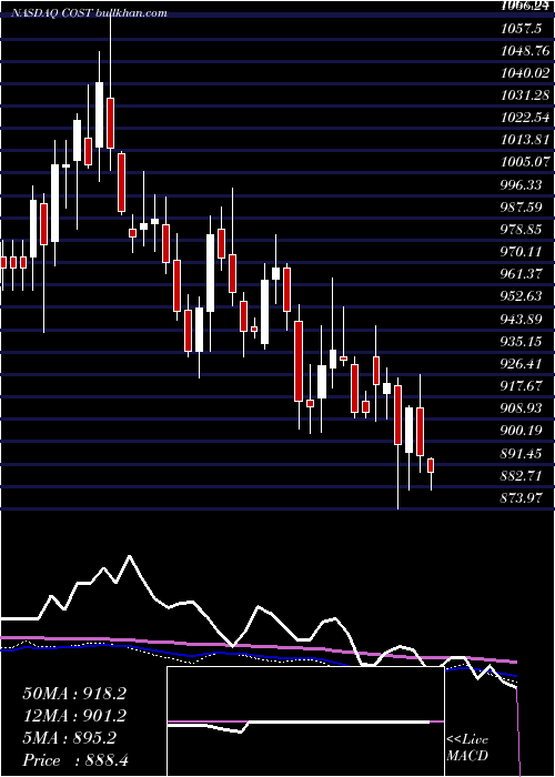  weekly chart CostcoWholesale