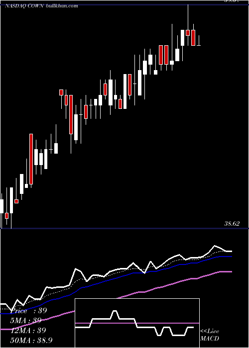  Daily chart CowenInc