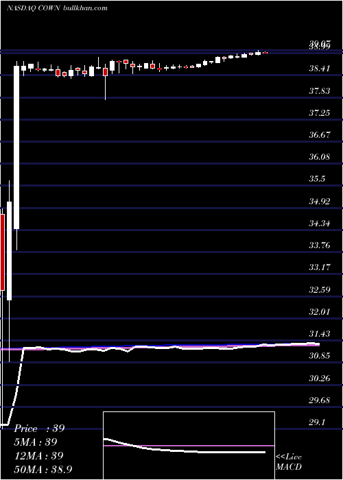  weekly chart CowenInc