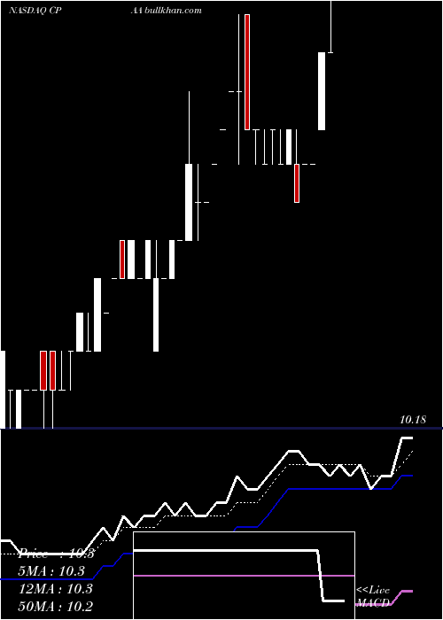  Daily chart ConyersPark