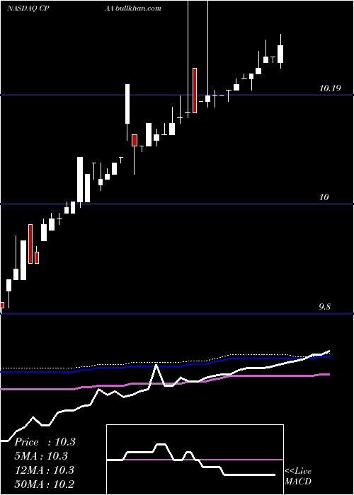  weekly chart ConyersPark