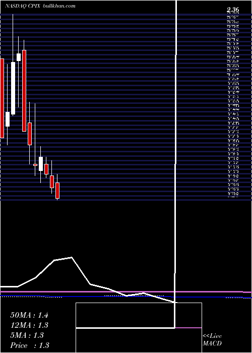  monthly chart CumberlandPharmaceuticals