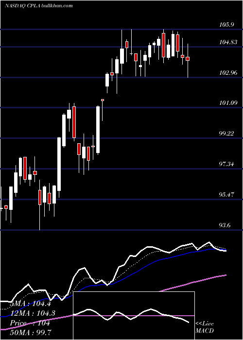  Daily chart CapellaEducation