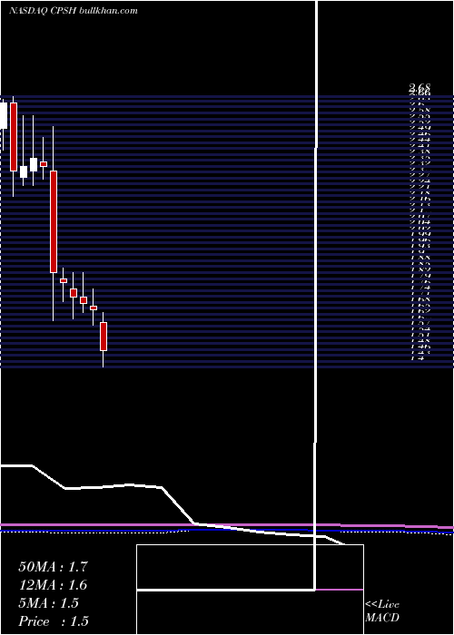  monthly chart CpsTechnologies