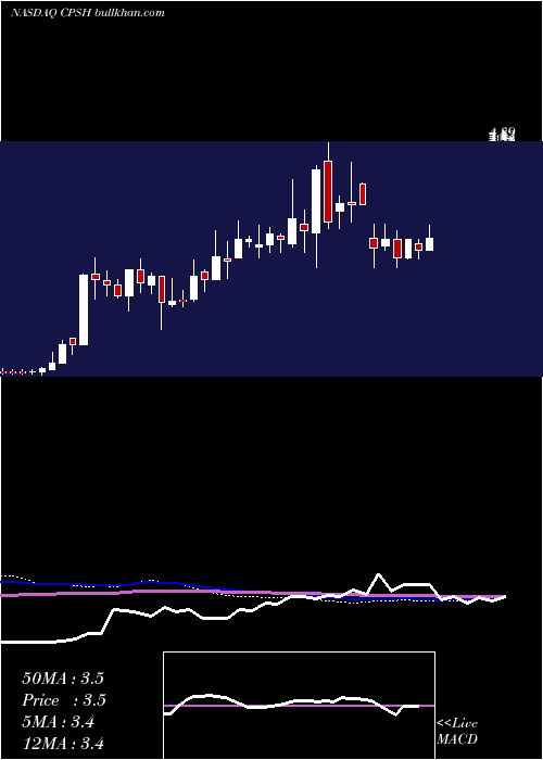  weekly chart CpsTechnologies