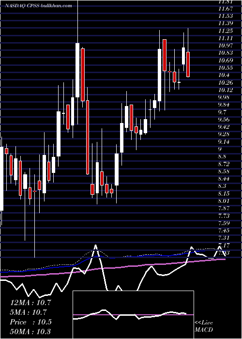  weekly chart ConsumerPortfolio