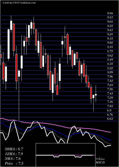  Daily chart CapstoneTurbine
