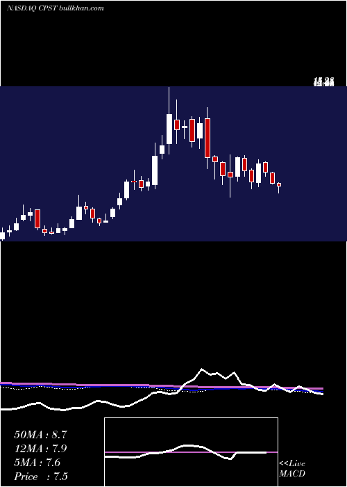  weekly chart CapstoneTurbine