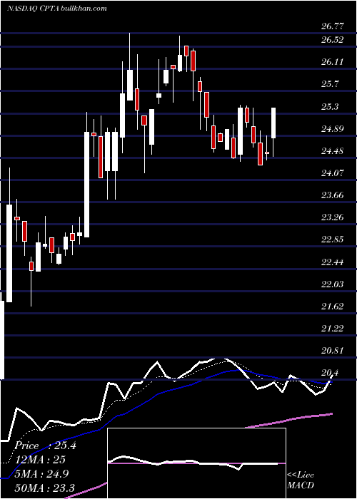  Daily chart CapitalaFinance