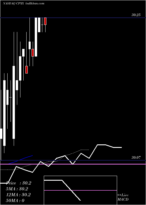  Daily chart CelatorPharmaceuticals