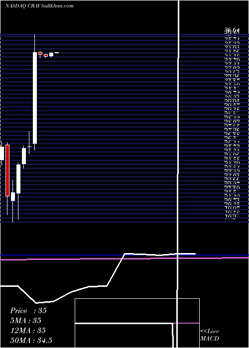  monthly chart CrayInc