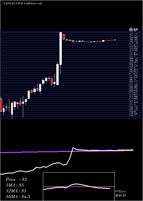  weekly chart CrayInc