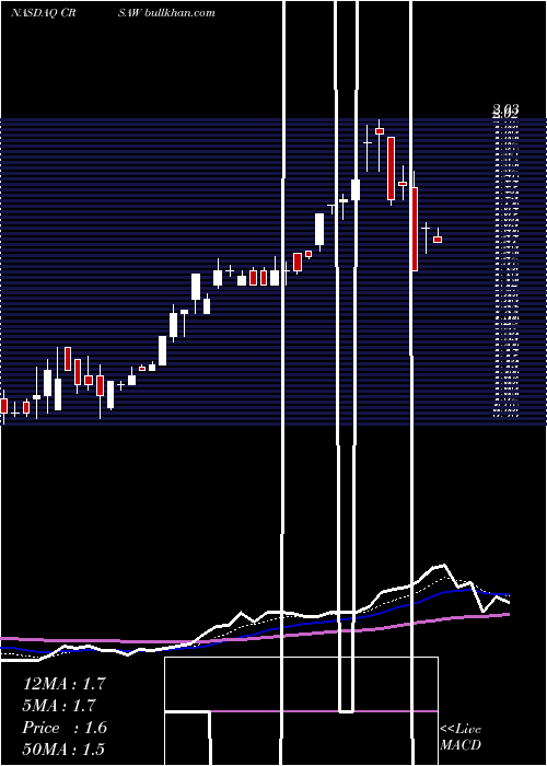  Daily chart CrescentAcquisition