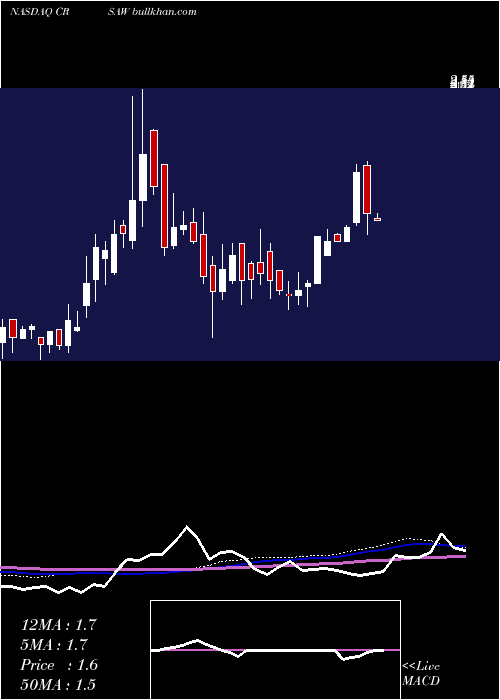  weekly chart CrescentAcquisition
