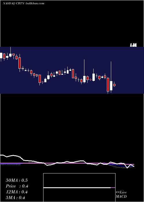 weekly chart CartesianInc