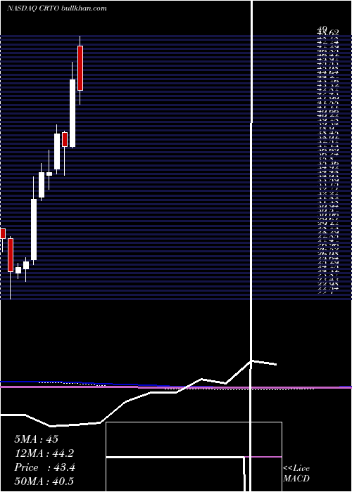  monthly chart CriteoS