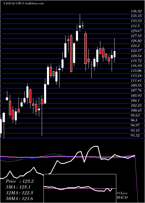 weekly chart CirrusLogic