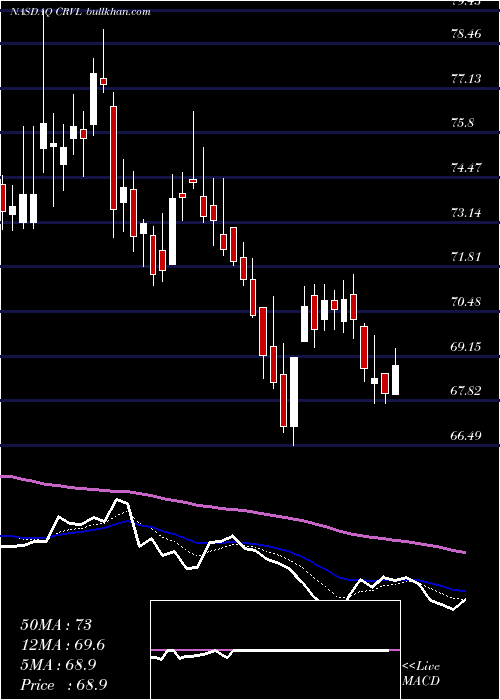  Daily chart CorvelCorp
