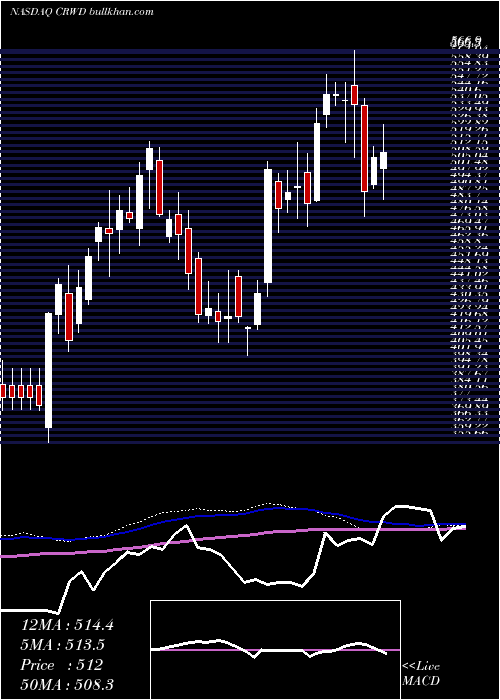  weekly chart CrowdstrikeHoldings