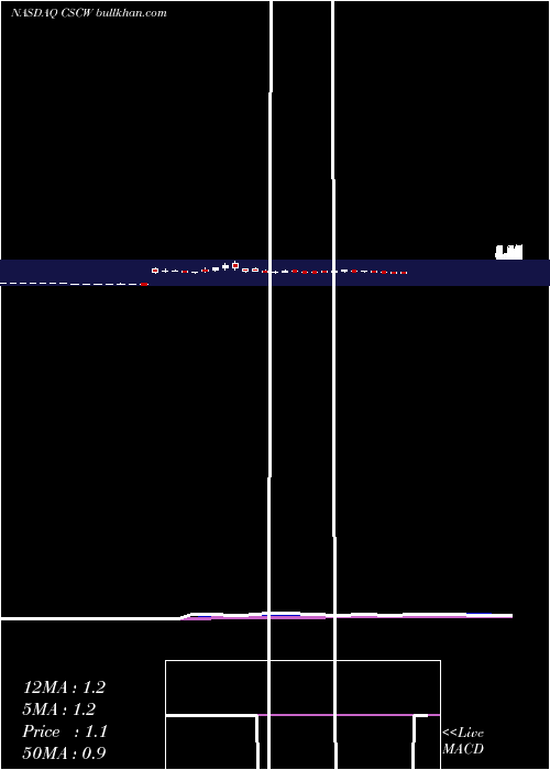  Daily chart ColorStar