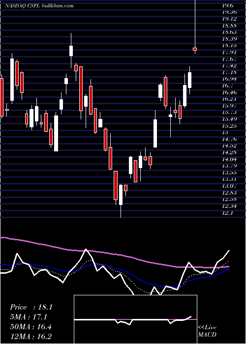  Daily chart CenterstateBank