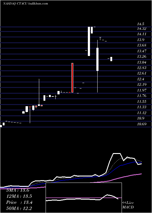  Daily chart ChasergTechnology