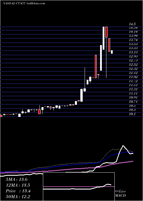  weekly chart ChasergTechnology