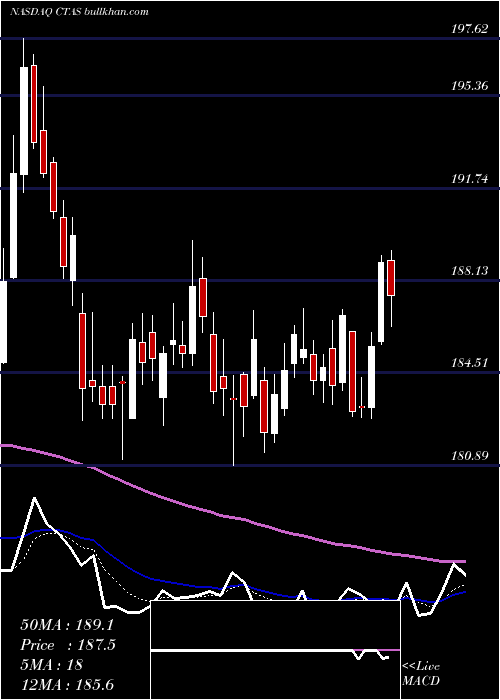  Daily chart CintasCorporation