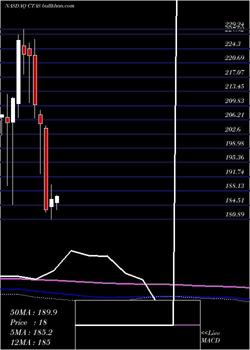  monthly chart CintasCorporation