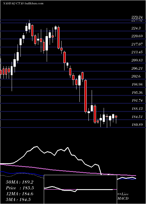  weekly chart CintasCorporation