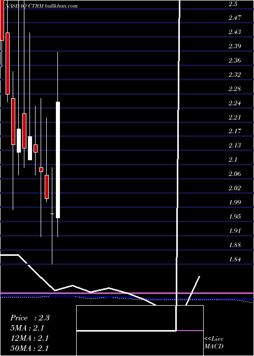  monthly chart CastorMaritime