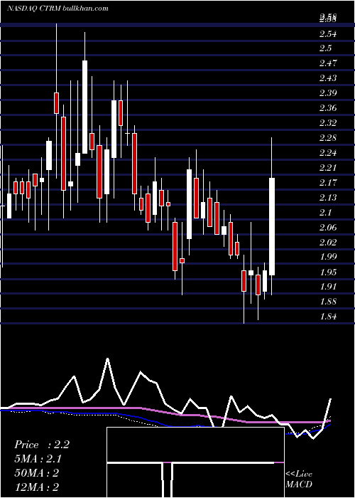  weekly chart CastorMaritime